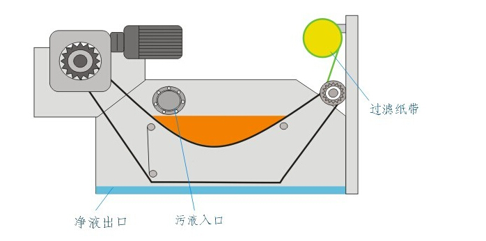 烟台骏海生产的弧网深液位纸带过滤机 