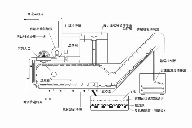 YFGL液体负压式精密纸带过滤机